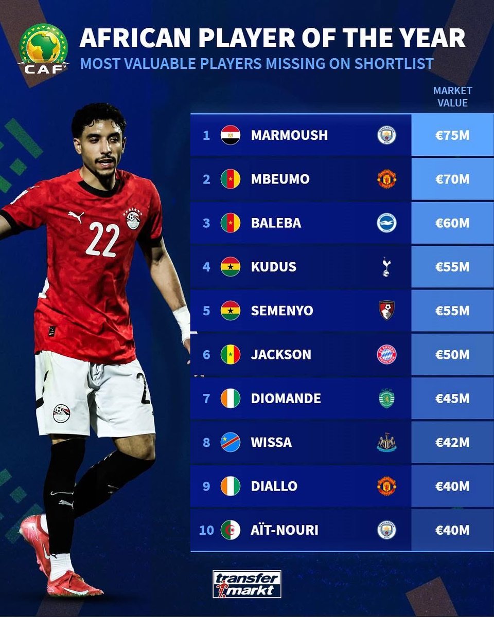 Bryan Mbeumo (70 M€) et Carlos Baleba (60 M€) figurent parmi les joueurs africains les plus chers 💵

📊 Source : Transfermarkt