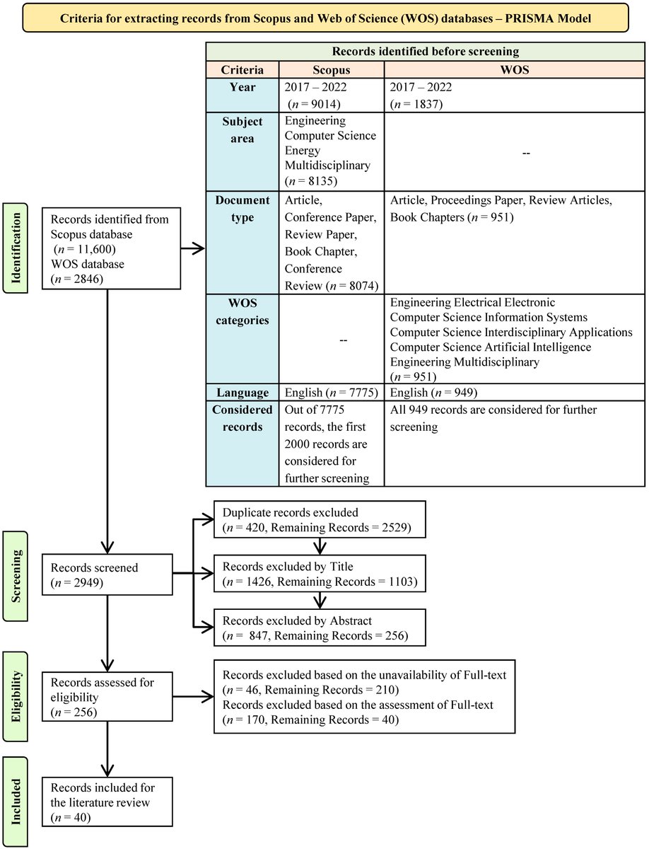 Comprehensive #Bibliometric Analysis on #Smart Grids: Key Concepts and Research Trends

Authors: Kasaraneni Purna Prakash, Yellapragada Venkata Pavan Kumar, Kasaraneni Himajyothi and Gogulamudi Pradeep Reddy

🔗 Read the full paper: mdpi.com/2673-4826/5/1/5