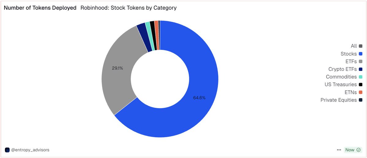 Dablendo01's tweet image. The bridge between traditional finance and crypto isn’t coming someday, it’s happening today on @arbitrum.

Robinhood has now #Tokenized over 490+ real-world assets, including:

✅ US stocks &amp;amp; equities

✅ ETFs &amp;amp; ETNs

✅ Commodities

✅ US Treasuries

All available to EU users…