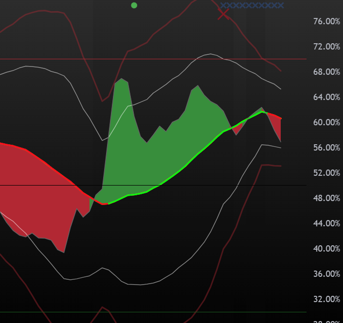 Long term Sausage Factory flipped bearish on $USDT.D
Check the squeeze too. Big mooves incoming!