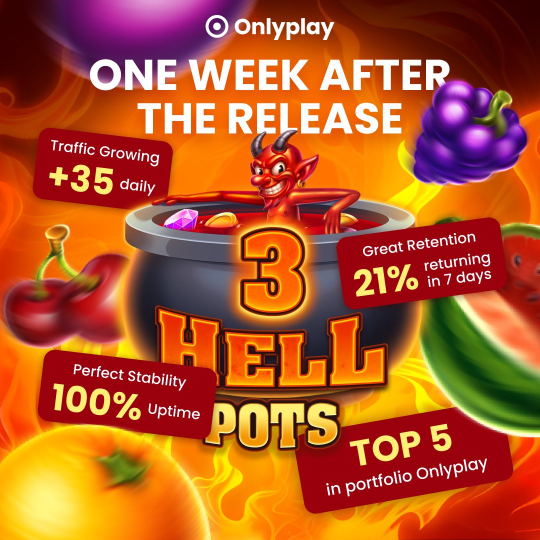 Onlyplay_'s tweet image. A strong start for our latest release — 3 Hell Pots 🔥
Just a week after launch, the numbers speak for themselves:
+35 daily traffic growth, 21% player return rate, and perfect 100% uptime.

#Onlyplay #3HellPots #GameAnalytics #Performance #iGaming #TapGames #CreativeGaming