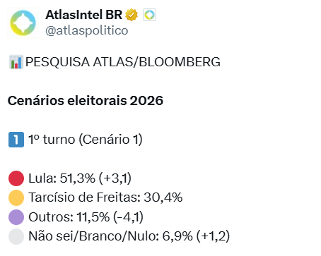 ih rapaz a atlas intel tá dando vitória do Lula no primeiro turno