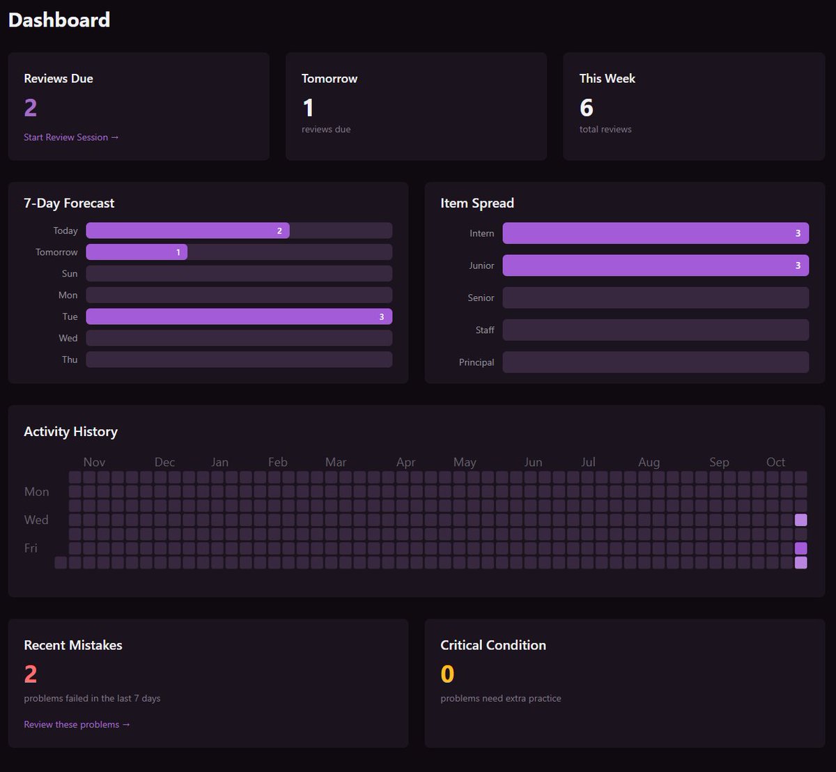 callum_elder_'s tweet image. Spent tonight adding some more components to the dashboard: 
- 7-day Forecast
- Item Spread
- GitHub style contribution chart
What do we think?
#leetcode #buildinpublic