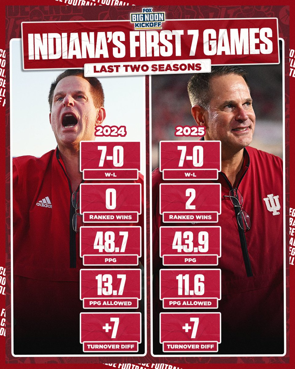 The Hoosiers under Curt Cignetti are the REAL DEAL 🔥

<a href="/IUBarstool/">Barstool IU</a> | <a href="/IndianaFootball/">Indiana Football</a>