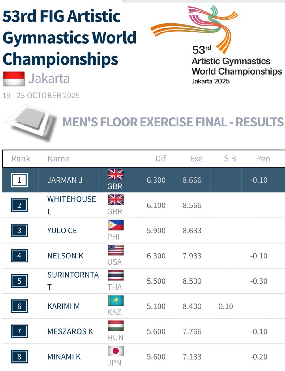 joykuroneko's tweet image. THAILAND 🇹🇭
Apparatus Final
น้องบีมได้ที่5 Floor exercise 👏👏👏
#TEAMTHAILAND 🇹🇭
#ARTWorlds2025 🇮🇩
#JakartaGymnastics2025
#Indonesiaarena
#Gymnastics
#jakarta #indonesia
