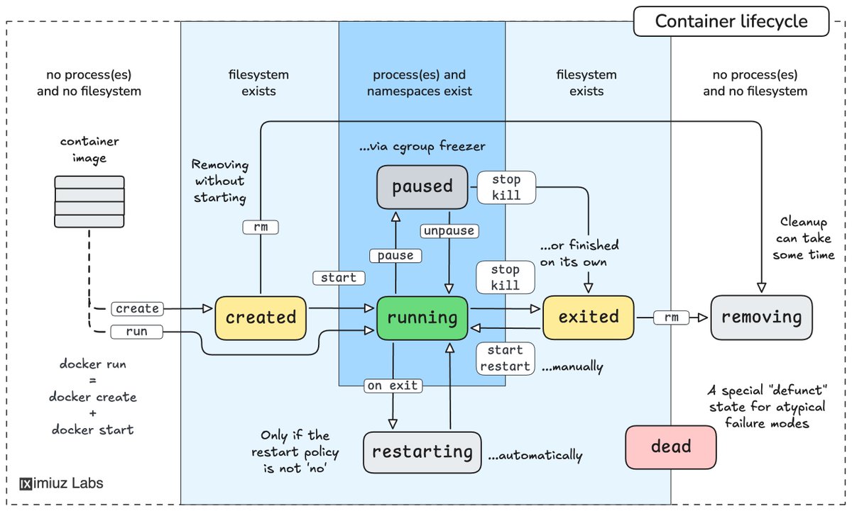 iximiuz's tweet image. Get Started with Docker - the Hands-On Way 🐳
I prepared a learning path with more than a dozen practical problems, augmented with deep theoretical dives and clear technical diagrams. No prior Docker knowledge assumed.
Check it out labs.iximiuz.com/skill-paths/do…
