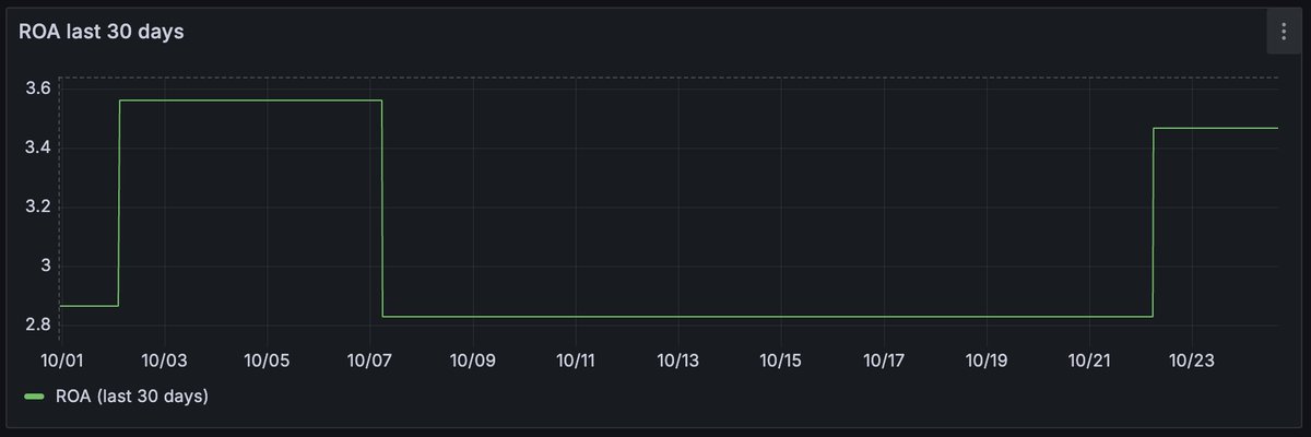 STK_GR's tweet photo. 🚀 Very happy with the returns of our Stake Green Cardano Stake Pool!
Steadily producing blocks and thanks to our 0% margin and lowest fixed fee, delegators enjoy great rewards! 💚

#Cardano #ADA #StakePool #Crypto #Staking #CardanoCommunity https://t.co/pRzhfj4W8K