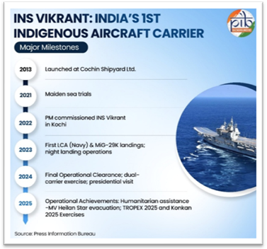 PIB_India's tweet image. INS Vikrant: India’s First Indigenous Aircraft Carrier and a Landmark in Naval Capability⚓️

🔹 #INSVikrant takes its name from India’s first aircraft carrier, INS Vikrant (R11), which was decommissioned in 1997 

🔹 Designed by the #IndianNavy’s Warship Design Bureau and built