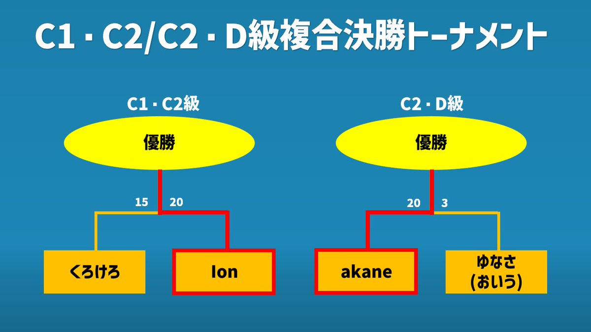 複合トーナメントの試合が全て終了しました！
優勝者は次の通りです
A・B1級：いつき
B1・B2級：翔太
B2・C1級：nuirapa
C1・C2級：Ion
C2・D級：akane
おめでとうございます！！
予選の戦績などはHPから確認できます。
oiuleague.com/dai2kaisenseki…