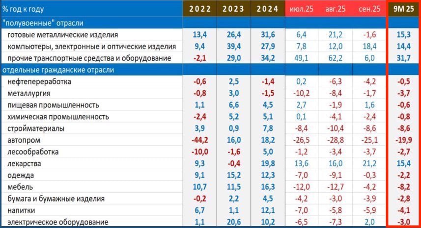 Под давлением путина Центробанк опять снизил ключевую ставку — до 16,5%. Нет, экономика не заработает, как может показаться, просто будет напечатано еще больше денег, в банкам придется скором времени принудительно замораживать вклады чтобы хоть как-то удержаться от банкротств.