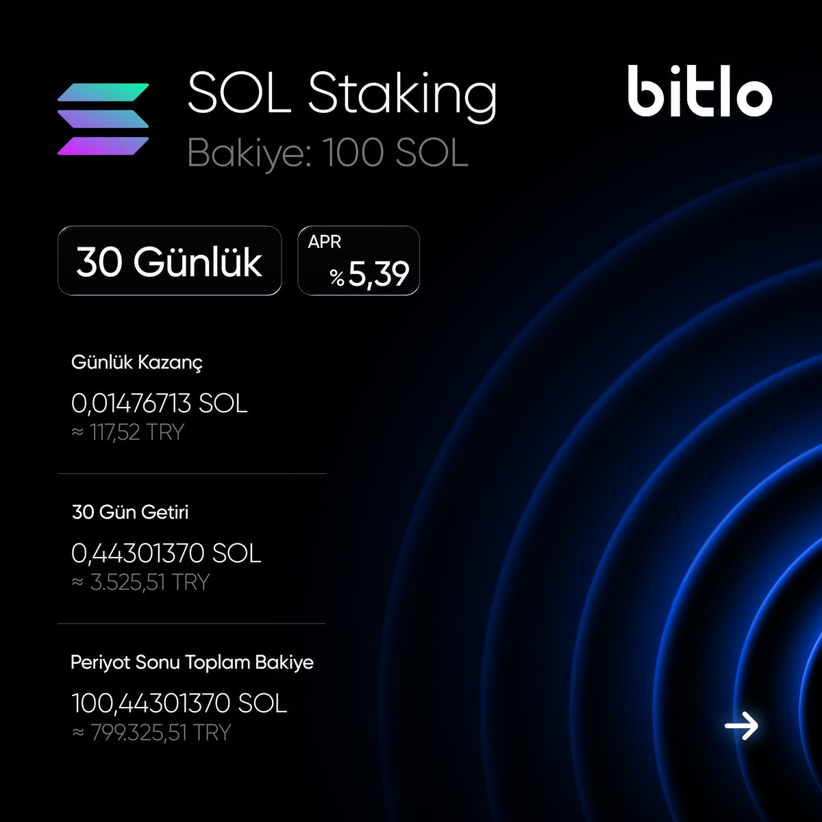 bitlocom's tweet photo. 100 adet Solana’nı stake ettiğinde kazancın ne olurdu hiç merak ettin mi? Biz senin için hesapladık!
Unutma, erken çekersen bile kilitlediğin süre kadar ödül senin.
Katılmak için 🔽
https://t.co/kLJvGUAPmD https://t.co/GALyPQ8uLa