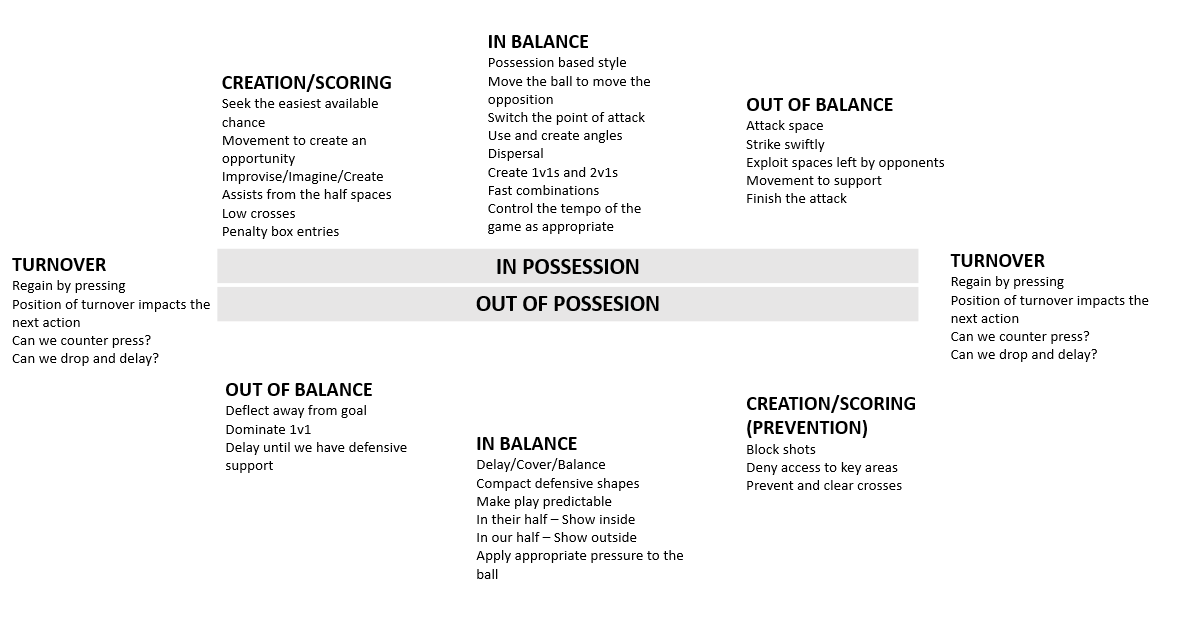 PeterPrickett's tweet image. Complex Game Model from Principles of Play

@RJPcoach @Leecosgrove10 @CRobCoaching @CraigRudders @CarlWild75 @ben_andreos @JustcoachMD @JB_SoccerCoach @Coach_Osku @power_ray @Tactica1Thinker @TheS_Resource @BreakthruSoccer