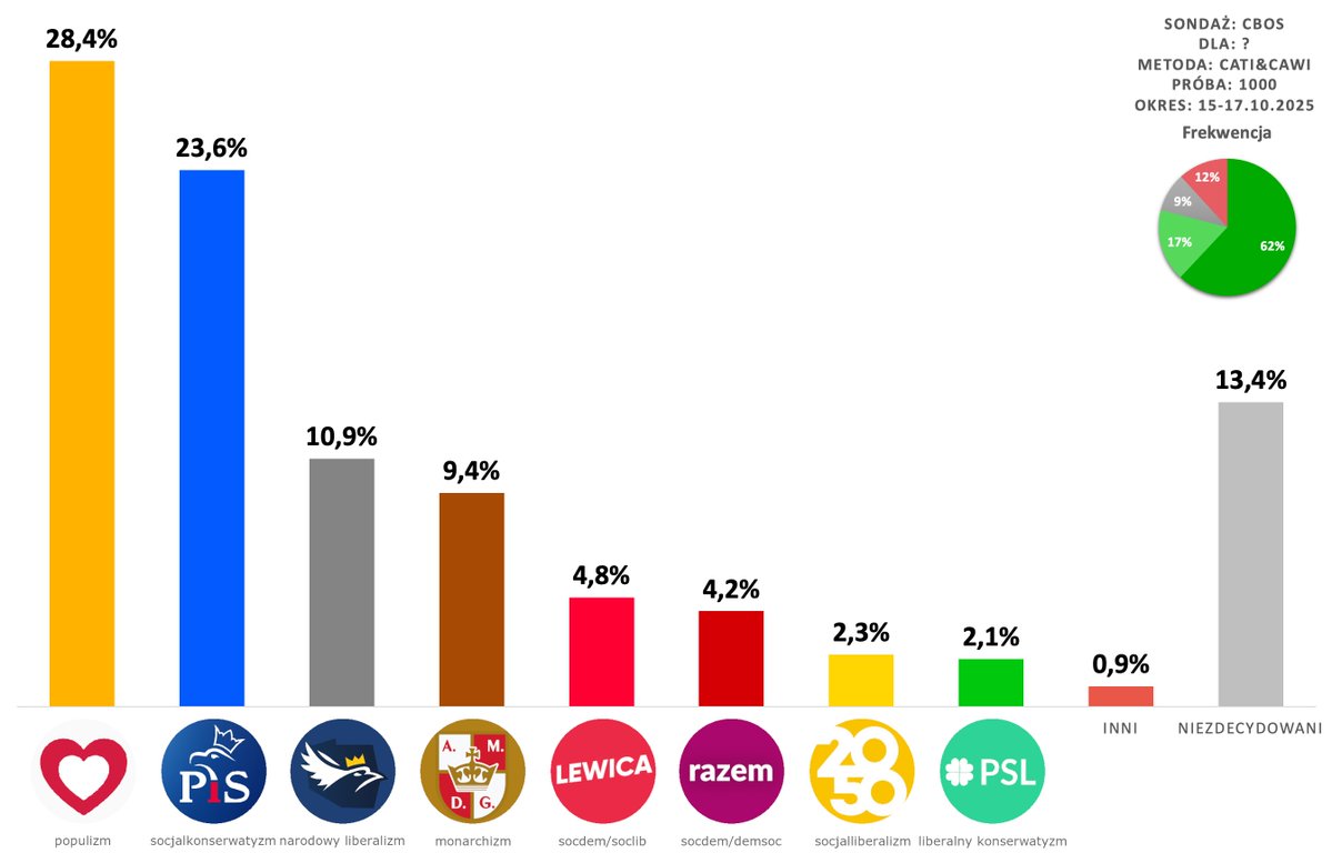 PolandPolls_'s tweet image. 🗳️ Sondaż @CBOS_Info
@ko_klub | 28%
@pisorgpl | 24% (-6)
@KONFEDERACJA_ | 11%
@KoronyPolskiej | 9% (+5)
@__Lewica | 5%
@partiarazem | 4% (-2)
@PL_2050 | 2% (-1)
@nowePSL | 2%
Inni | 1% (+1)
Niezdecydowani | 13% (+2)
+/- 01-03.09.2025