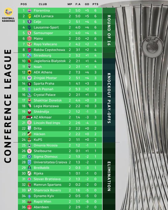 A table displaying UEFA Conference League group stage standings with columns for position, team names like Fiorentina, AEK Larnaca, Lausanne-Sport, and others, matches played, wins, draws, losses, and points, divided into sections for league phase, knockout playoffs, and elimination, featuring team logos and flags at the top.