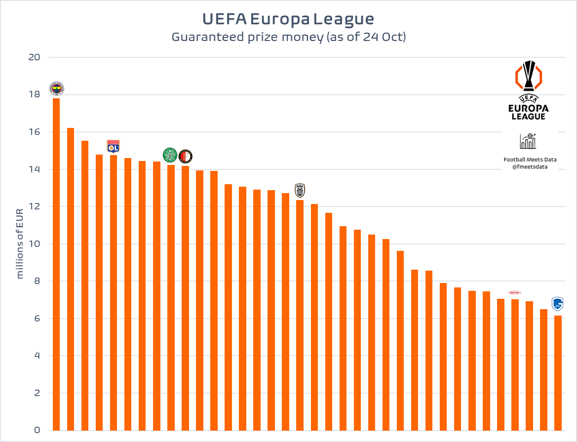 fmeetsdata's tweet photo. [🟠 UEL prize money earned 💰 as of 24 Oct]

🇹🇷 Fenerbahçe increase their lead at the top of 🟠 UEL money makers!

🇫🇷 Lyon enters Top 5!

🏴󠁧󠁢󠁳󠁣󠁴󠁿 Celtic, 🇳🇱 Feyenoord surpassed the €14m mark.

🇬🇷 PAOK climbed over €12m.

🇳🇴 Brann climbed over €7m.

💶 Detailed analysis of UEFA prize money for ALL 108 TEAMS in 🔵 UCL 🟠 UEL 🟢 UECL available on our page (in bio)