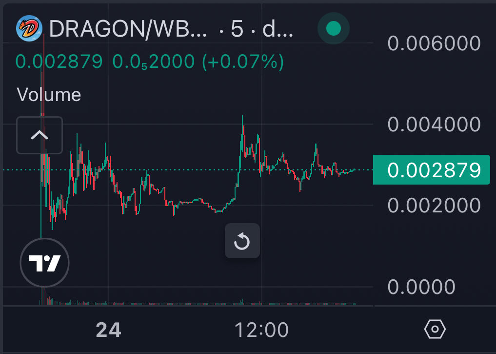 Onigiri Freya (@onigiri_catbus) on Twitter photo 22.3%燃烧,22%锁仓十个月,未认领代币48小时后燃烧,总流通甚至不到40%
而这其中团队控制多少大家去链上看吸筹情况。再看看这么明显的图表,团队在筹备什么大动作?更多龙珠IP追加?IP收购协议上链确权?
当BSC上第一个IP RWA的样貌开始展现, $DRAGON 的故事才刚刚开始
好消息和好价格不会同时出现 22.3%燃烧,22%锁仓十个月,未认领代币48小时后燃烧,总流通甚至不到40%
而这其中团队控制多少大家去链上看吸筹情况。再看看这么明显的图表,团队在筹备什么大动作?更多龙珠IP追加?IP收购协议上链确权?
当BSC上第一个IP RWA的样貌开始展现, $DRAGON 的故事才刚刚开始
好消息和好价格不会同时出现