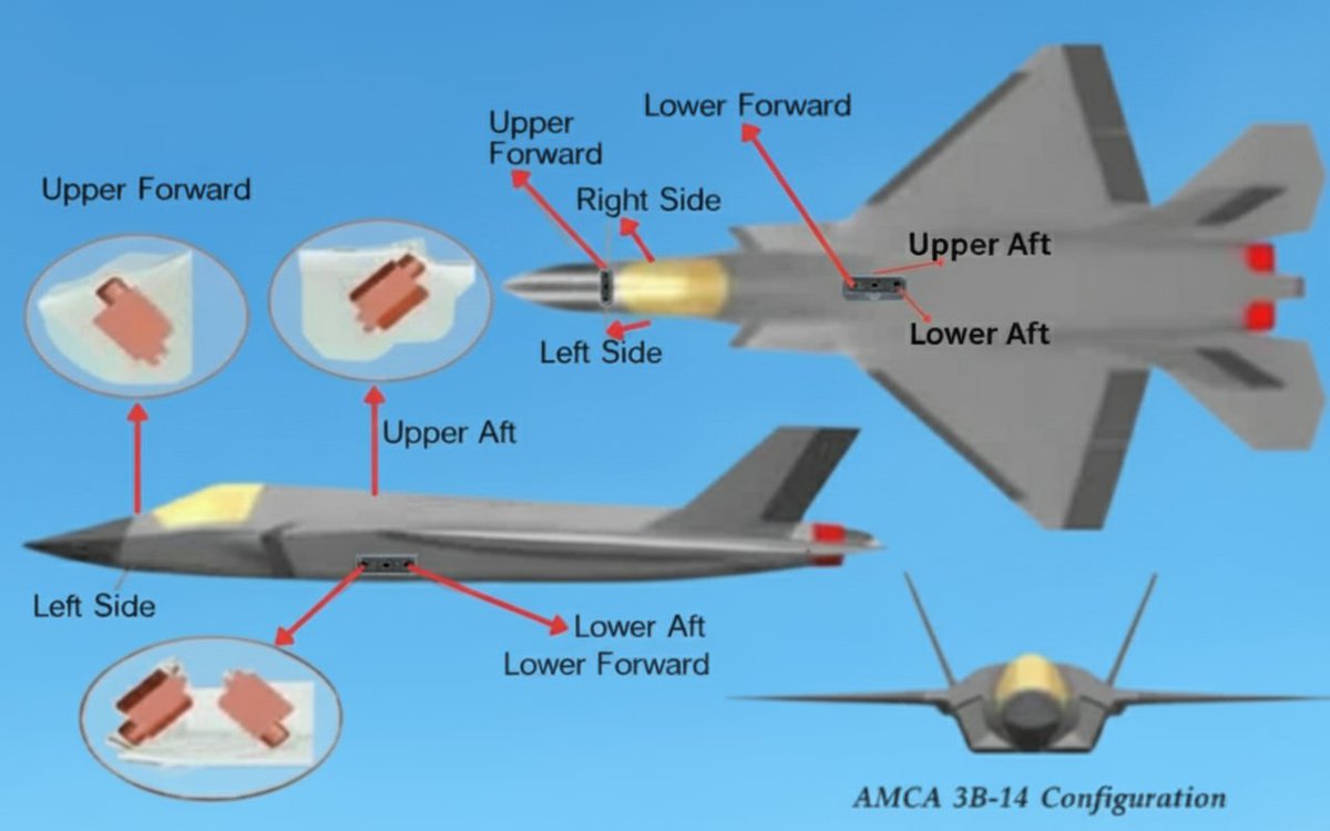 DefenceDecode's tweet image. AMCA Mk1 lacking #DAS doesn’t make it less 5th-gen. The Mk1 already achieves stealth, sensor fusion, and supercruise. DAS in Mk2 simply represents the next evolution toward 5 Plus-gen awareness.
Most probably 6-8 sensors will be there in DAS, together providing complete…