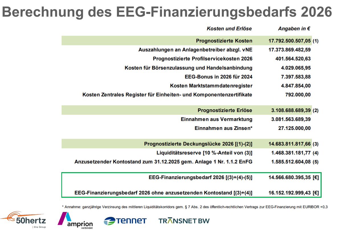 "Regenerative Energien brauchen weniger Steuergelder."

Das belegt der EEG-Finanzierungsbedarfs 2026.

Mit ca. 16,2 Milliarden Euro (2026) vs. 17 Milliarden Euro (2025) sieht man eine fallende Tendenz.

Im Kontrast zu den Märchen, dass Solar und Wind zwangsläufig teurer wird.