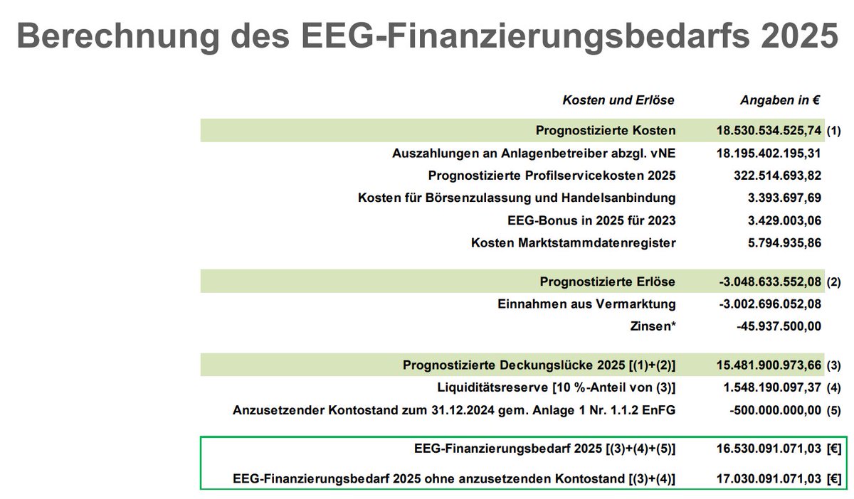 DraconTV's tweet photo. "Regenerative Energien brauchen weniger Steuergelder."

Das belegt der EEG-Finanzierungsbedarfs 2026.

Mit ca. 16,2 Milliarden Euro (2026) vs. 17 Milliarden Euro (2025) sieht man eine fallende Tendenz.

Im Kontrast zu den Märchen, dass Solar und Wind zwangsläufig teurer wird. https://t.co/IagDCaVFwX
