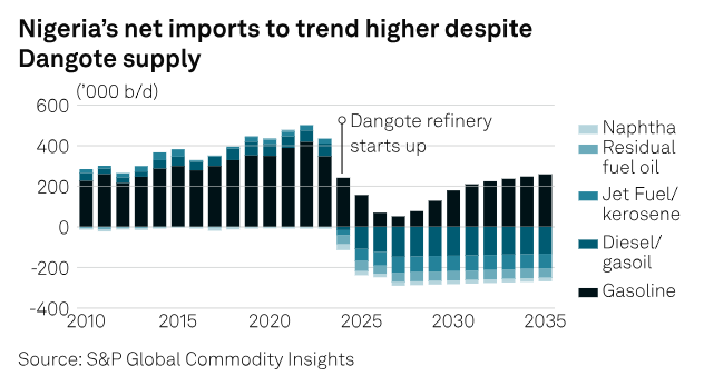 Owner of Africa's biggest refinery hopes to build another  Dangote!   tinyurl.com/yzhx7dwy