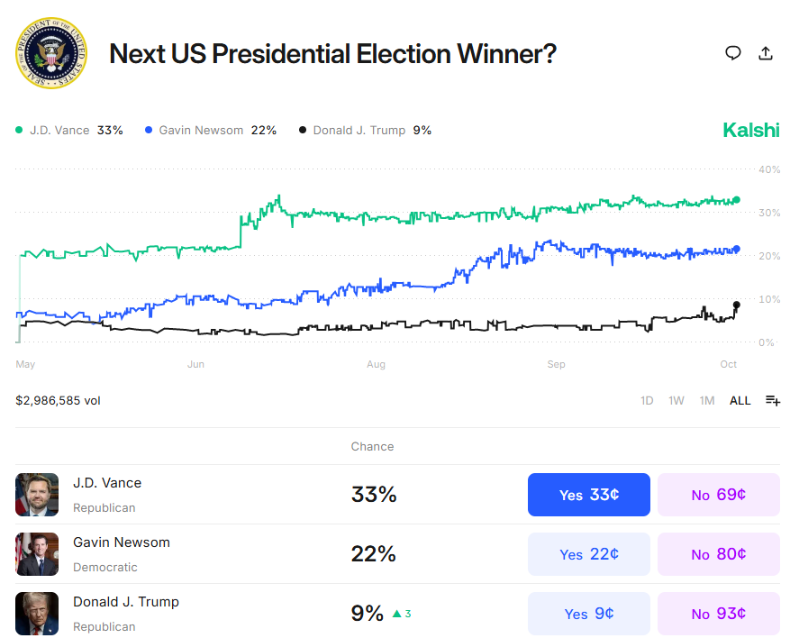 Hedgeye's tweet image. Wow

Donald Trump now has a 9% chance of a third term