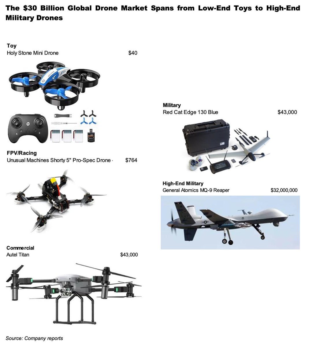 soicfinance's tweet image. Different types of drones in the ecosystem