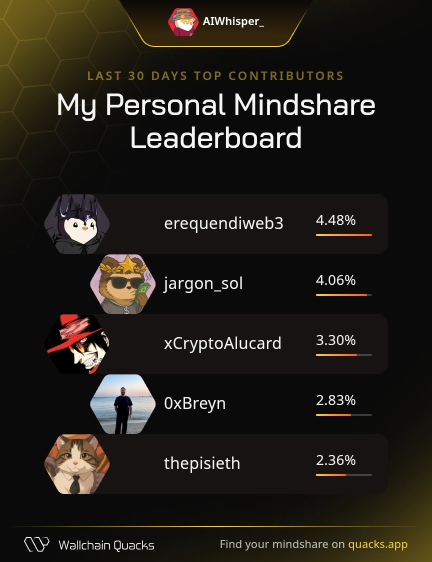 Şampiyonlar Ligi 😅🧡

Just launched my Personal Mindshare Leaderboard on @wallchain_xyz 🦆
Massive thanks to everyone driving the most valuable mindshare with me this month:

<a href="/erequendiweb3/">Erequendi</a> – Signal alchemist
<a href="/jargon_sol/">Jargon</a> – Discovery navigator
<a href="/xCryptoAlucard/">Alucard</a> – Lo-fi tinkerer