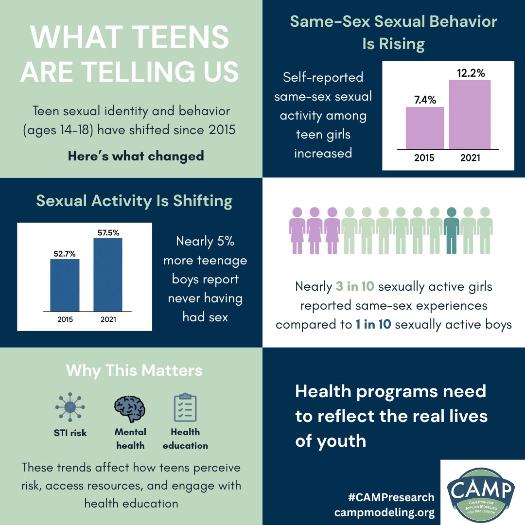 CAMPModeling's tweet photo. New #CAMPresearch reveals shifts in how U.S. teens identify and engage in relationships. 🔗Read more in Journal of Adolescent Health: https://t.co/DyADumOhmh https://t.co/mBfhaABUIX