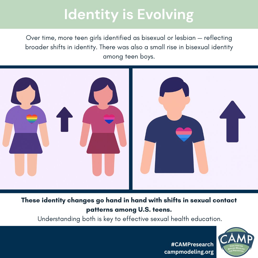 CAMPModeling's tweet photo. New #CAMPresearch reveals shifts in how U.S. teens identify and engage in relationships. 🔗Read more in Journal of Adolescent Health: https://t.co/DyADumOhmh https://t.co/mBfhaABUIX