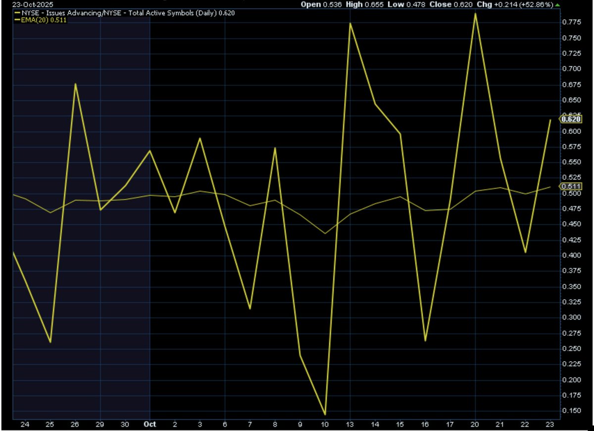 Financial chart displaying Advancing NYSE Total on daily basis with line graph in yellow showing fluctuations from late September to mid-October, axes labeled with dates on x-axis from 24 to 22 Oct and values from 0.00 to 0.75 on y-axis, including open high low close change indicators on the right panel.