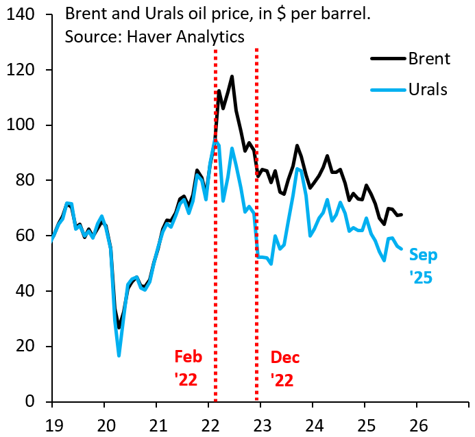 robin_j_brooks's tweet photo. This week's US sanctions will hurt Putin. Such sanctions in the past 3 years never pushed up Brent oil prices in a sustained way, but they did lower Urals oil price and the cash flowing into Putin's war machine, like in Dec. '22 when the G7 cap started...
https://t.co/ZIPVtJ3HFg https://t.co/A5v0EqLK3d