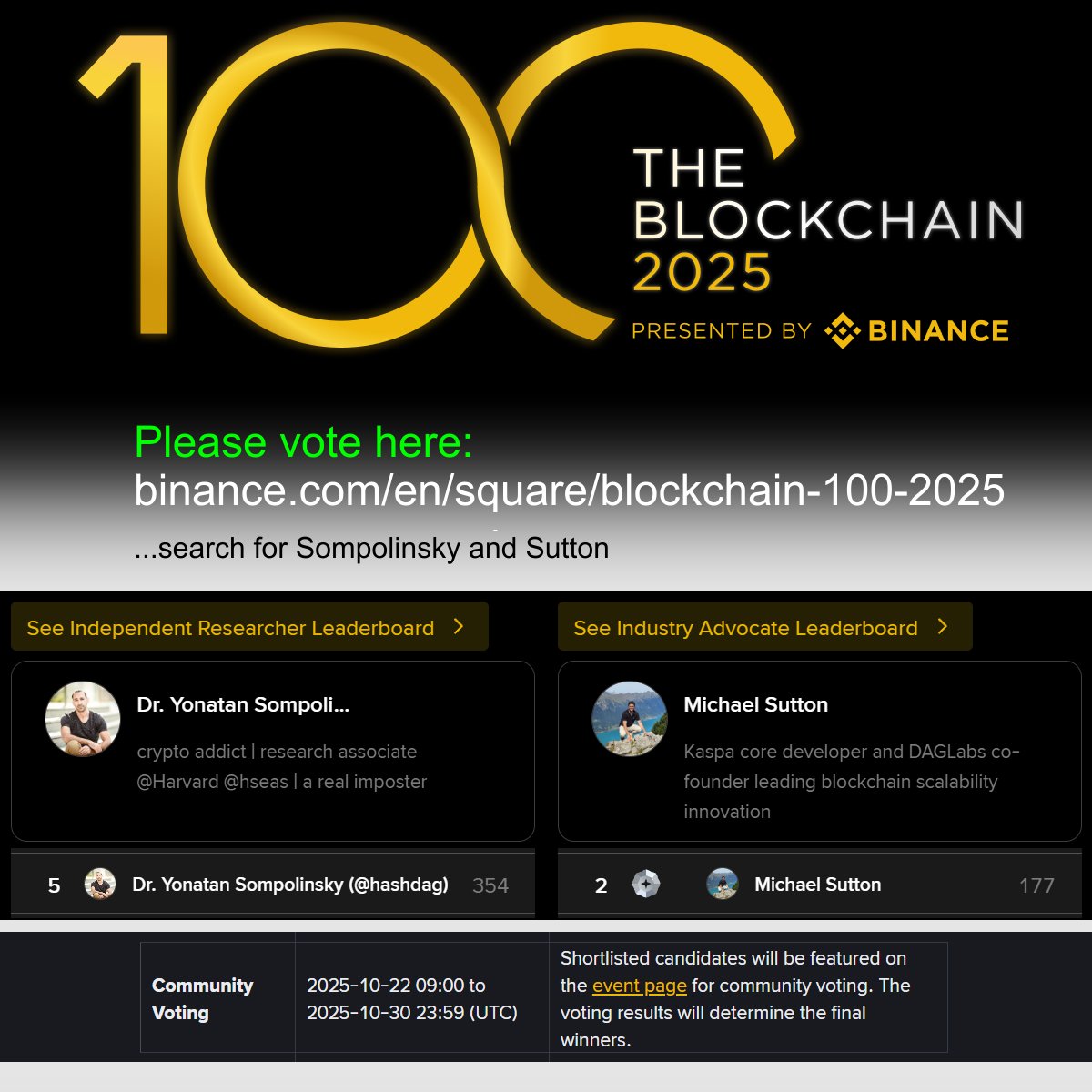 Our friends in Asia have been busy voting.
Now it's the rest of the world's turn, and the KASPA community is voting for Yonatan Sompolinsky <a href="/hashdag/">Yonatan Sompolinsky</a> und Michael Sutton <a href="/michaelsuttonil/">Michael Sutton</a>.
 
Vote here:
binance.com/en/square/bloc…

<a href="/kaspaunchained/">Kaspa</a> <a href="/KASPAEnthusiast/">KASPA Enthusiast 𐤊</a> <a href="/kasplex/">Kasplex</a> <a href="/Kaspa_KEF/">Kaspa Eco Foundation (KEF)</a>