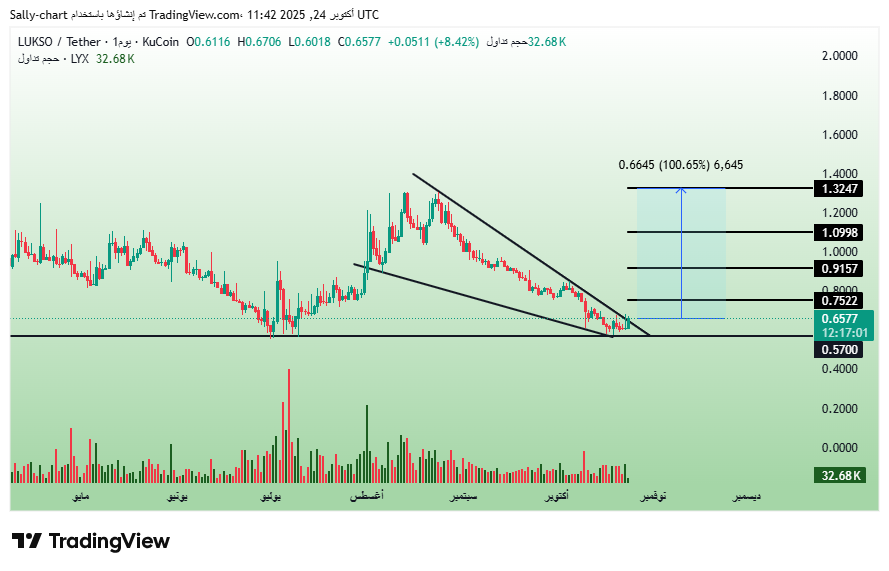 KucoinArab's tweet photo. $LYX on KuCoin is approaching a breakout from a falling wedge pattern after a clear accumulation phase 💎

The price is currently holding strong support between $0.57 – $0.65, and an upcoming breakout could trigger a powerful bullish move 🔥

💥 Technical signals point to a potential explosive rally ahead 👀

#Crypto #LYX #LUKSO #KUCOIN #Bullish $tale $clanker $coai $order $xpin $pippin $dgc $gata $bas $ept $idea $bel $prove