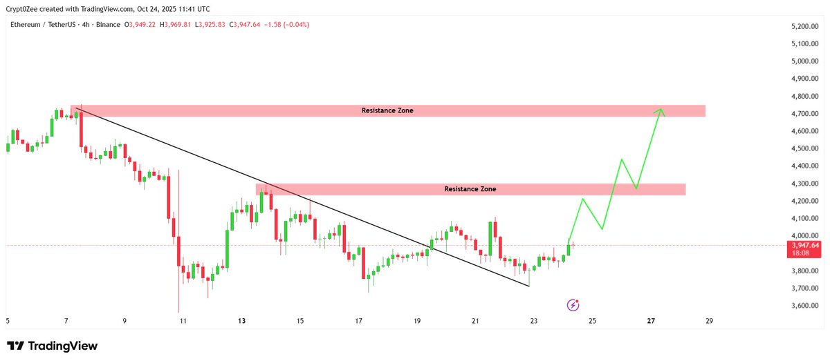 _CryptoZee's tweet image. The price structure on $ETH is textbook continuation. 

Look for steady climb through the$4,250 resistance, followed by the primary goal the $4,750 Demand Zone. $ETH is leading the charge 🎯

 #EthereumTrading #TradingView