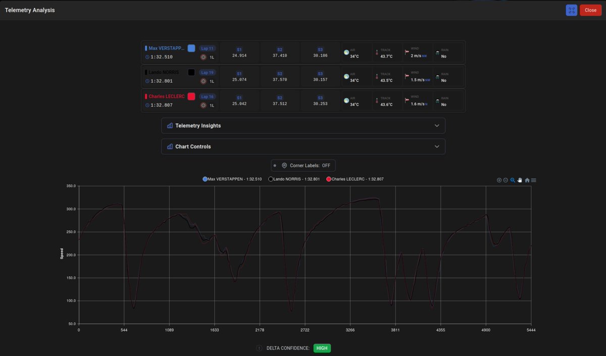 Small update: finally added a highly requested feature : color picking for telemetry graphs! 🎨

You can choose from a palette or add custom colors with “+”. The color picker itself depends on your browser, but I shared how it looks in Desktop Firefox.

#F1 #F1InsightsHub
