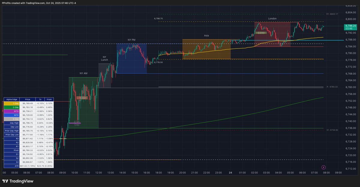 PatternProfits's tweet image. Good morning. $ES stair stepping higher overnight trading above yesterday&apos;s high but just below ATHs (6812.25). London high swept earlier this morning. O/n high 6798.75 POI above. Midnight Open 6787.75, Asia low 6776.75, yesterday&apos;s NY PM low 6768.25, Daily Pivot 6760.25,…