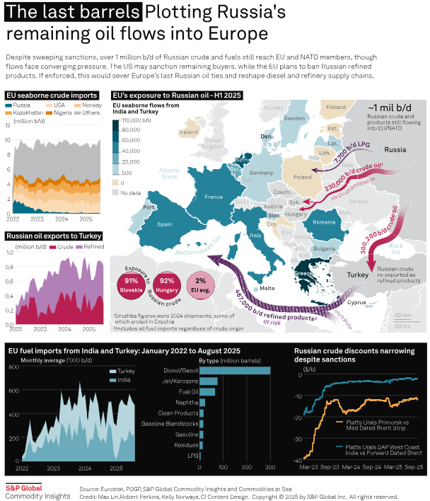 Fresh sanctions on Russia are hitting oil flows to India and China while Moscow's remaining exports to Europe and Turkey are under threat. #OOTT  tinyurl.com/4d7jhsf4     tinyurl.com/3zazu2d5