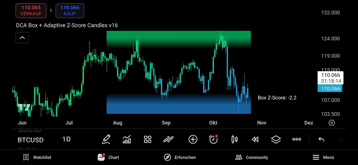SP_Quant's tweet image. 🚀 New Alpha Tool in the making!
Just built a dynamic DCA Fair-Value Box in Pine - adaptive zones that visualize market valuation 📊
Next step: full Fair-Value DCA Engine that adjusts buy rates by over /undervaluation.
Stay tuned. ⚙️🔥 #tradingview #pine #DCA #quant #BTC