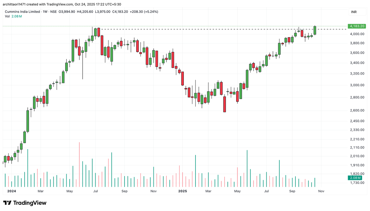 arc1471's tweet image. #CUMMINSIND 
#CUMMINS 

Looking good for a fresh breakout 

Keep a Watch