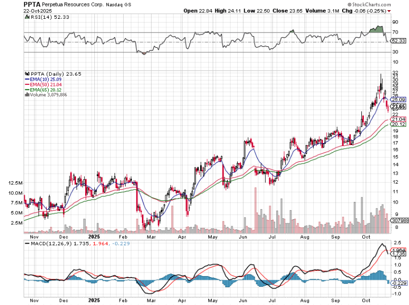 stockmktgenius's tweet image. Hey folks! Perpetua Resources Corp ($PPTA) on fire, up 249%! Watch the mining industry soar. #HotStock #MarketWatch 

Heating Up: Perpetua Resources Corp.Common Shares
Symbol: $PPTA
Price: 23.42
Volume: 1,570,822
% Up: 249%