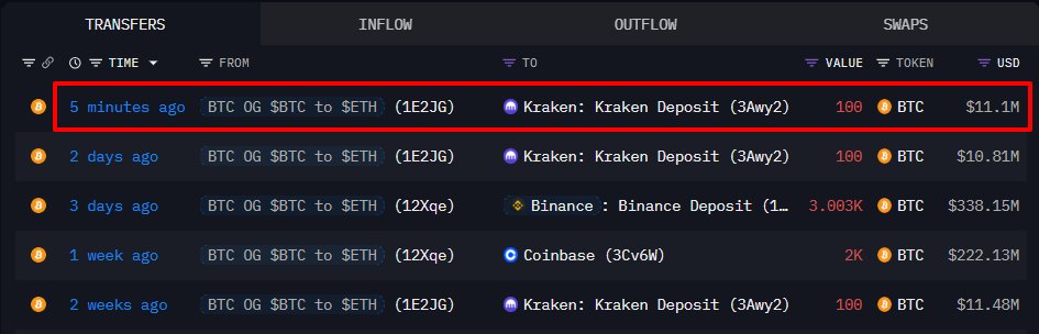 链上交易数据显示比特币存入Kraken及其他交易所的情况