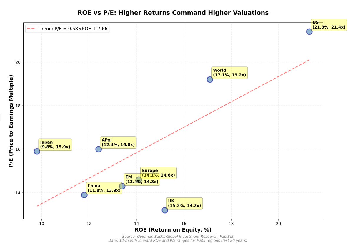 Most investment strategists like to talk about how expensive or cheap specific stock markets are without any context for their profitability.

E.g., the US is expensive at 21.4x PE and Japan is cheap at 15.9x PE.

However, the forward ROE of the US is 21.3% vs Japan 9.8%, more