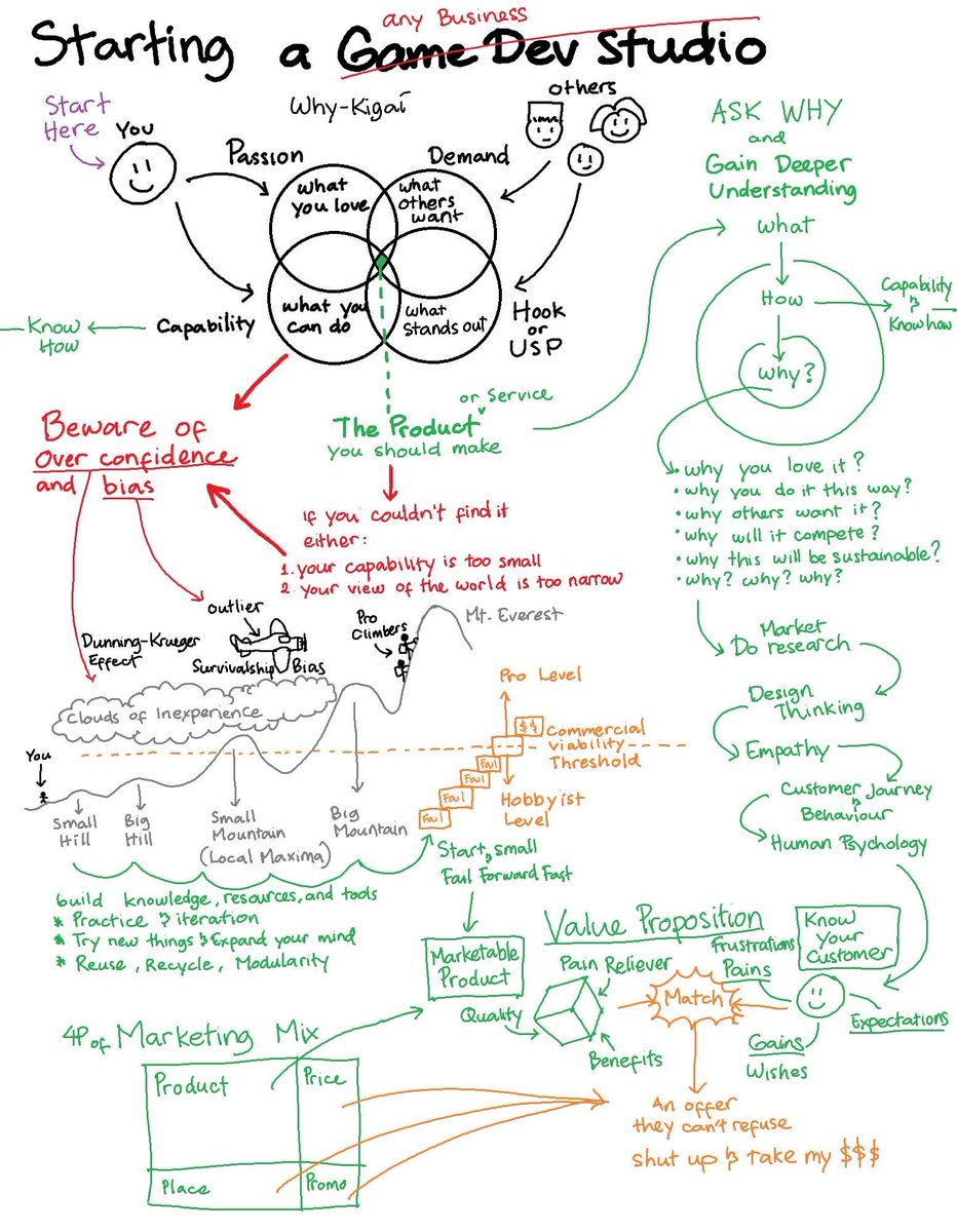 kerissakti's tweet image. I like to doodle as I explain things. 
I always end up doodling something like this on paper every time someone asked me about how to start a project/build a game studio.
So I thought sharing this as an infographic might be useful for aspiring indie gamedevs out there.