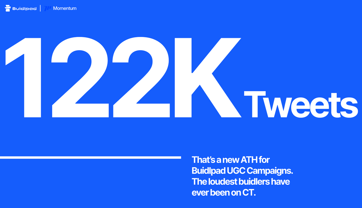 buidlpad's tweet image. The $MMT UGC Squad Challenge took over CT, and the results speak for themselves.

🔹 9,500+ squads formed
🔹 34,000+ profiles joined
🔹 122,000+ tweets submitted

An incredible work of coordination and reach. Winning squads will take home at least $150 in priority allocation for…