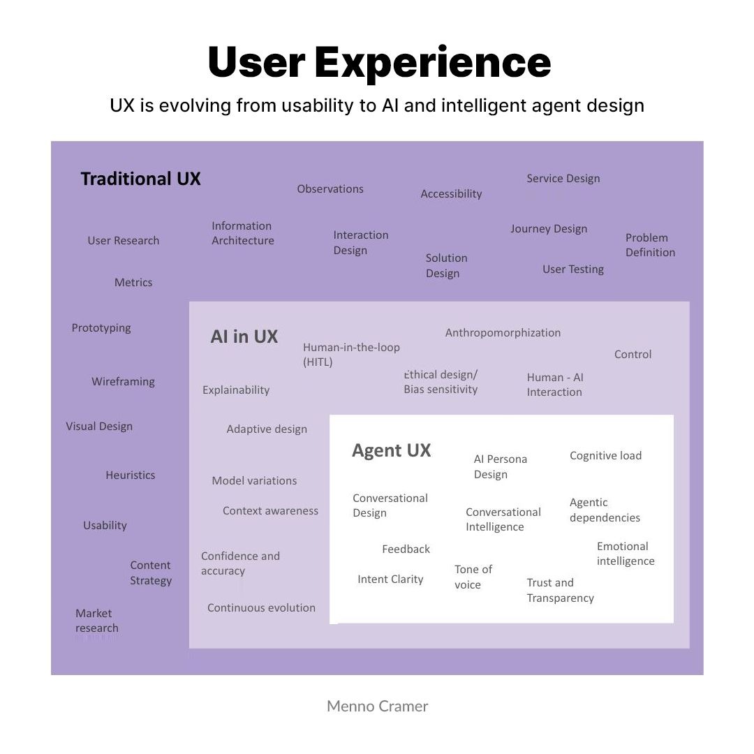 alauxui's tweet photo. The UX field is expanding in ways we couldn't have imagined  I just wrote about Menno Cramer's incredible UX map and what it means for those of us designing in the AI era. Check out my thoughts + the resource on LinkedIn : https://t.co/8kENLPyDZi https://t.co/yjbSFII0q8