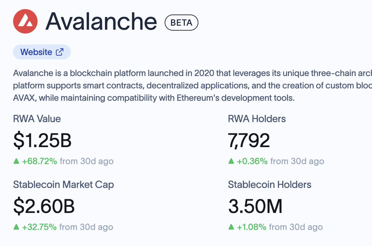 🚨 BREAKING 🚨

RWA value on <a href="/avax/">Avalanche🔺</a> has surpassed $1 billion, reaching a total of $1.25 billion across 42 assets, representing a market share of 5.7%. This significant milestone comes after a recent $500M increase in assets via <a href="/BlackRock/">BlackRock</a>

Avalanche - tokenizing the world assets
