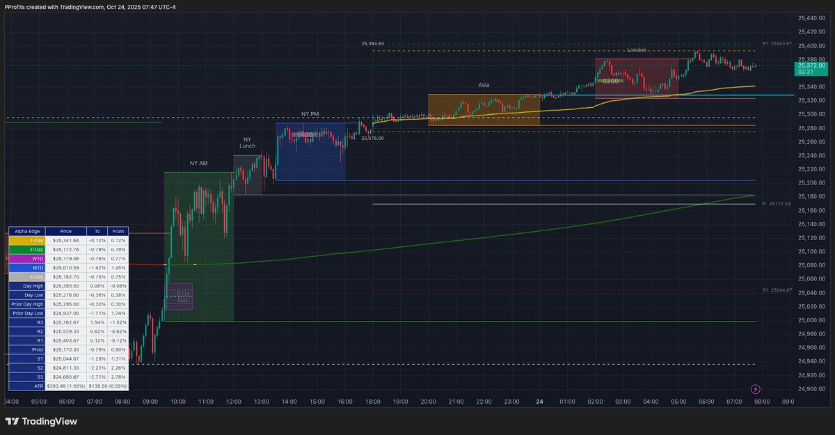 PatternProfits's tweet image. $NQ climbing overnight &amp;amp; trading above yesterday&apos;s high, but came a couple ticks shy of the ATH (25394). O/n high 25393.50 POI above. Midnight Open 25328.50, Asia low 25284.75, yesterday&apos;s NY PM low 25204.75, ascending 5MA near 25183, Daily Pivot 25170.33, yesterday&apos;s NY AM low…