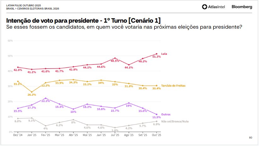 Hoje é dia da Faria Lima engolir seco.

Lula já vence Tarcísio no PRIMEIRO turno.

Falo há meses: saindo dessa bolha aqui e dos próprios estados, o único Tarcísio conhecido é o Meira. O único Ratinho conhecido é o pai do Xaropinho.

Existe uma forma deles serem conhecidos? Sim!