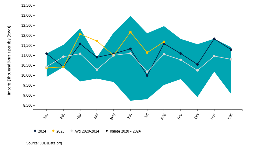JODI (@jodi_data) on Twitter photo 🇨🇳China crude imports rose by 📈541 kb/d
#JODIData #JODIOil #OOTT #SourceJODI
jodidata.org/oil/database/c… 🇨🇳China crude imports rose by 📈541 kb/d
#JODIData #JODIOil #OOTT #SourceJODI
jodidata.org/oil/database/c…