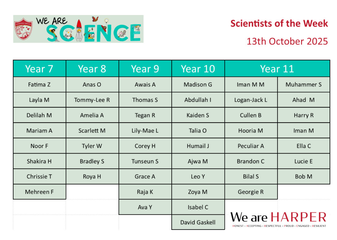Well done to our latest Scientists of the week! Great to see lots of Y11s on the list as they prepare for their upcoming PPEs! <a href="/HarperGreen/">Harper Green School</a>